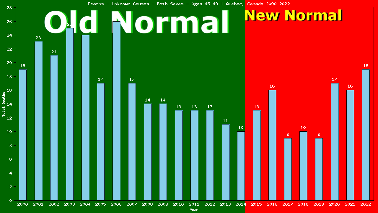 Graph showing Deaths - Unknown Causes - Both Sexes - Aged 45-49 | Quebec, Canada